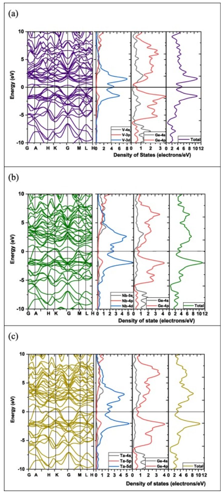 【纯计算】Results phys.：MGe2（M=V，Nb和Ta）的机械、热、电子、光学和超导性能研究