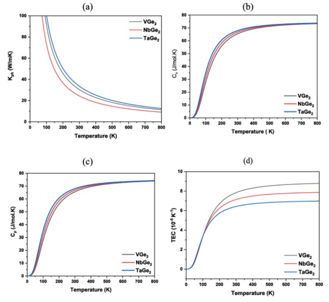 【纯计算】Results phys.：MGe2（M=V，Nb和Ta）的机械、热、电子、光学和超导性能研究