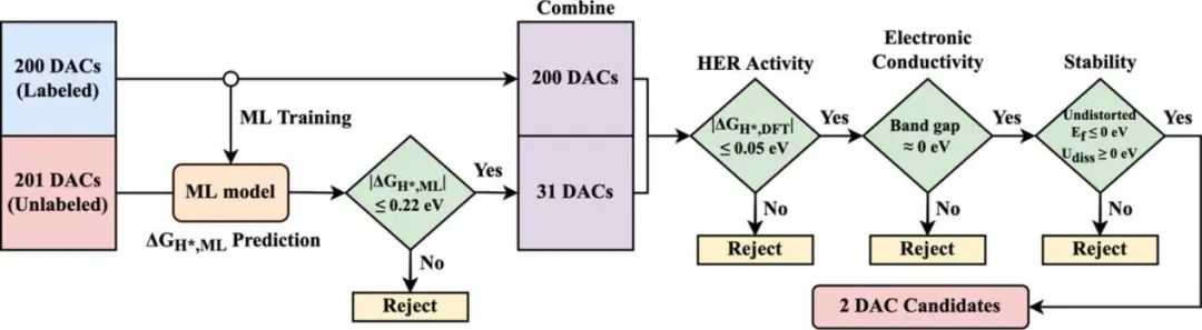 【计算+机器学习】ACS AMI：基于图神经网络和DFT计算对石墨烯基析氢反应双原子催化剂的理论发现