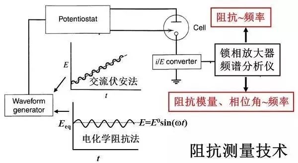 干货丨秒懂电化学交流阻抗（EIS）以及ZSimpWin软件拟合