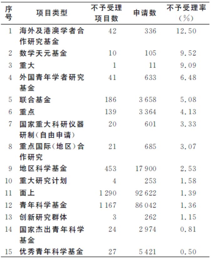 数据回顾丨2018年国家自然科学基金接收与受理情况如何？