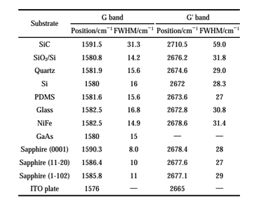 Raman干货丨影响石墨烯拉曼测试的几大因素