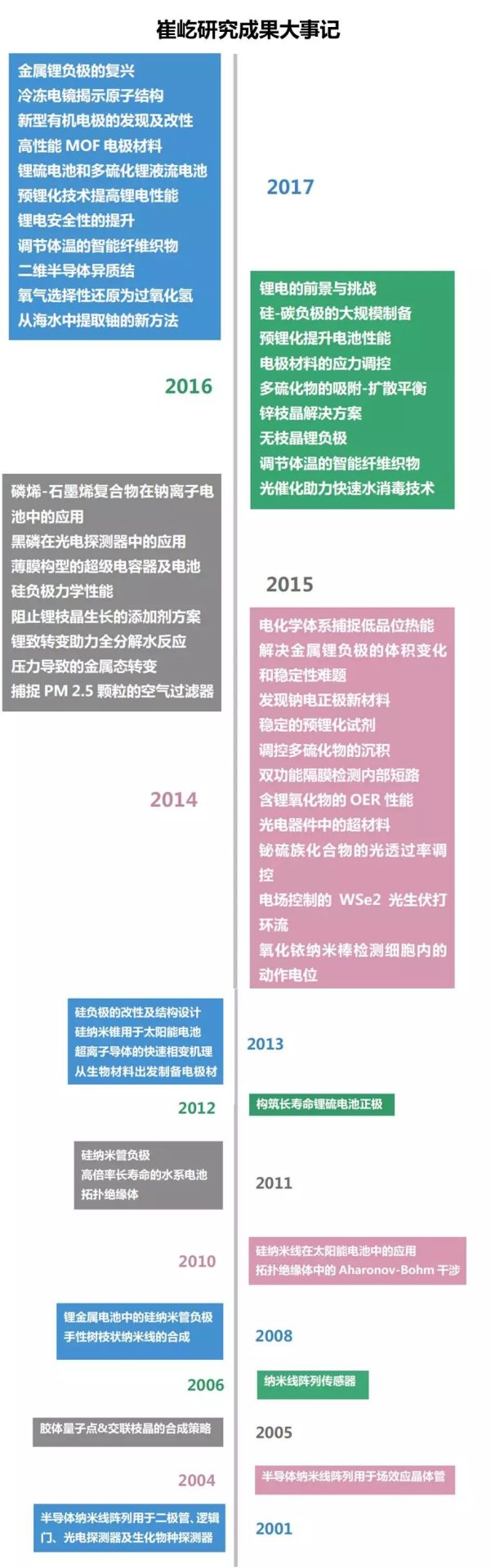 超全总结！崔屹大牛的Science/Nature顶刊大汇总