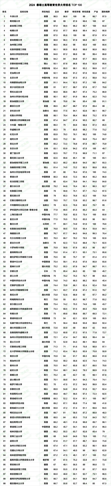 最新！泰晤士世界大学排名揭晓！7所中国高校跻身TOP100！