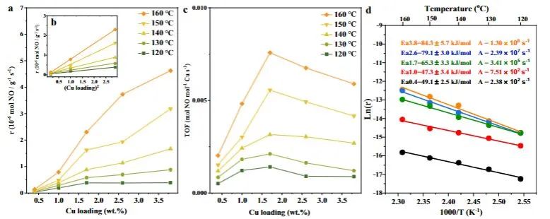 ​何广智/贺泓Nature子刊：剖幽析微：揭示NO2对Cu-SSZ-13催化NH3-SCR的抑制作用