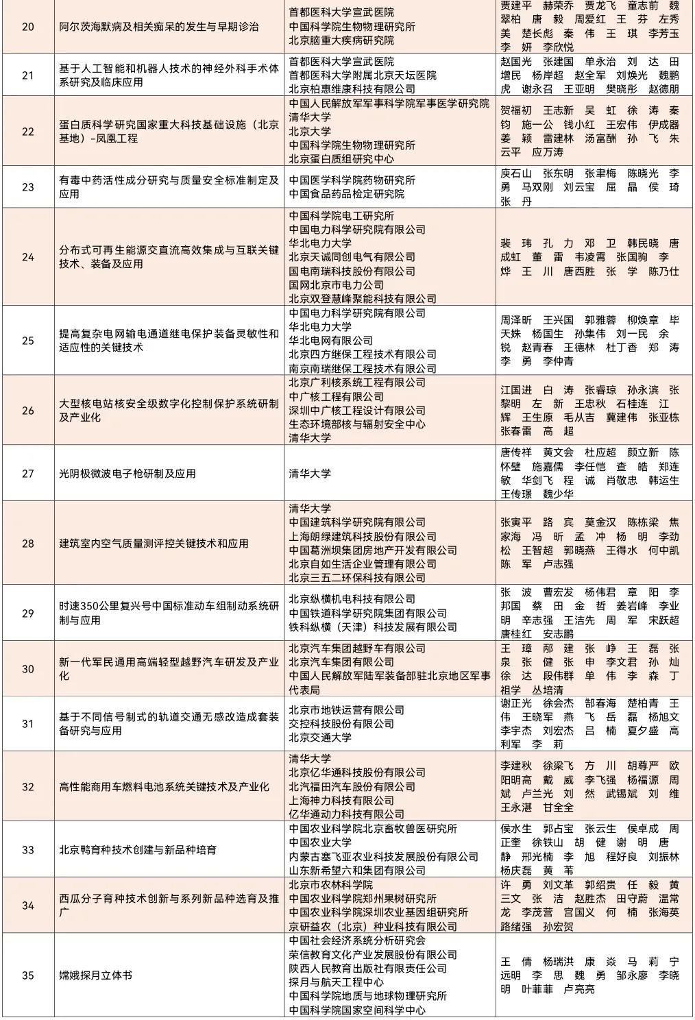 重磅：2020年北京市科技奖获奖名单公布！7名杰青获奖，邵峰获最高奖