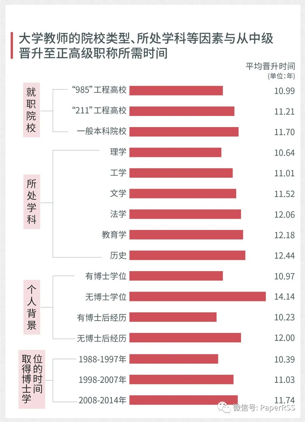 大学教师从中级晋升到正高级职称需要多少时间？