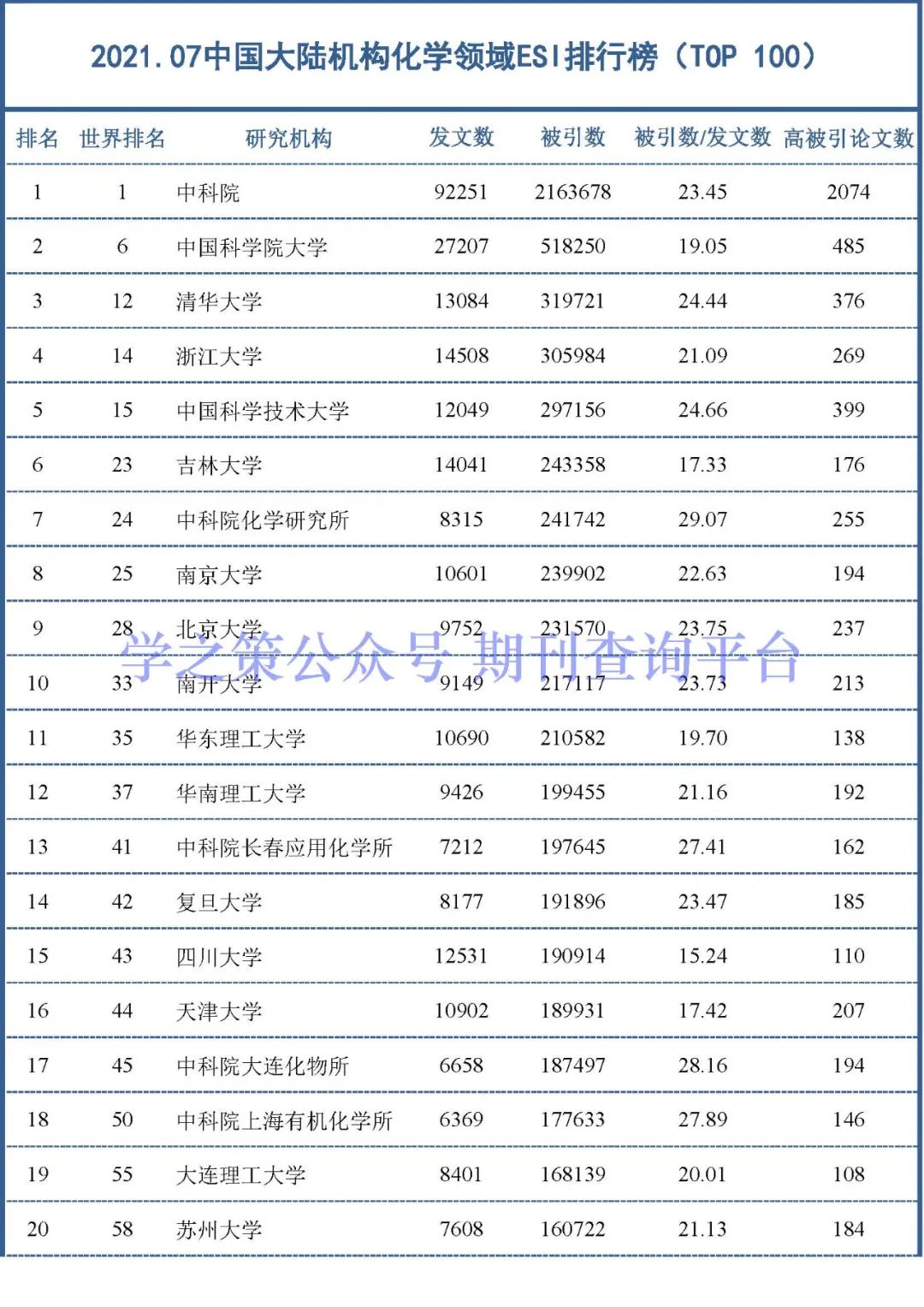 化学、环境领域最新ESI中国大陆排行榜出炉！