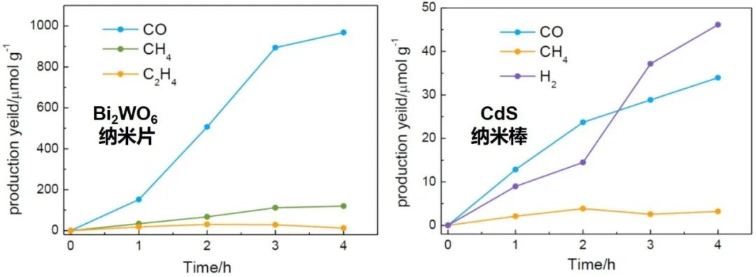 魔法又来？光催化CO₂还原：没有CO₂，也能得到CO、甲烷、乙烯？？