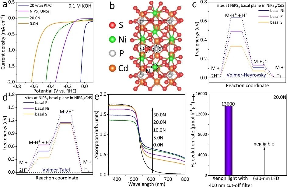 乔世璋​Nature子刊：NiPS3 UNSs助力高活性光催化制氢