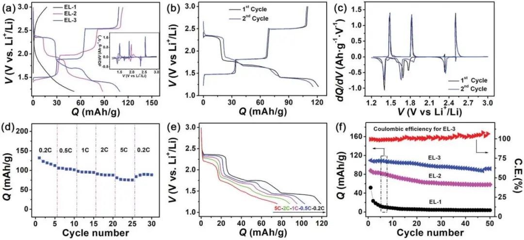 南科大Adv. Sci.: 通过三电子氧化还原化学实现C60富勒烯高效锂存储的机理研究