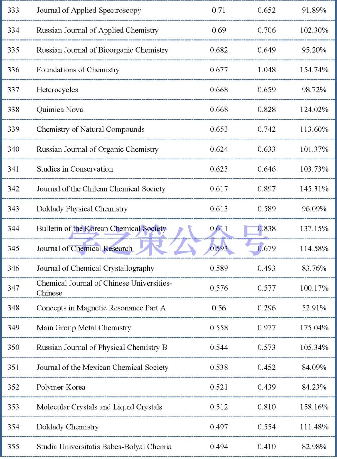 最新影响因子预测出炉：375本化学期刊，近60%期刊已实现上涨！