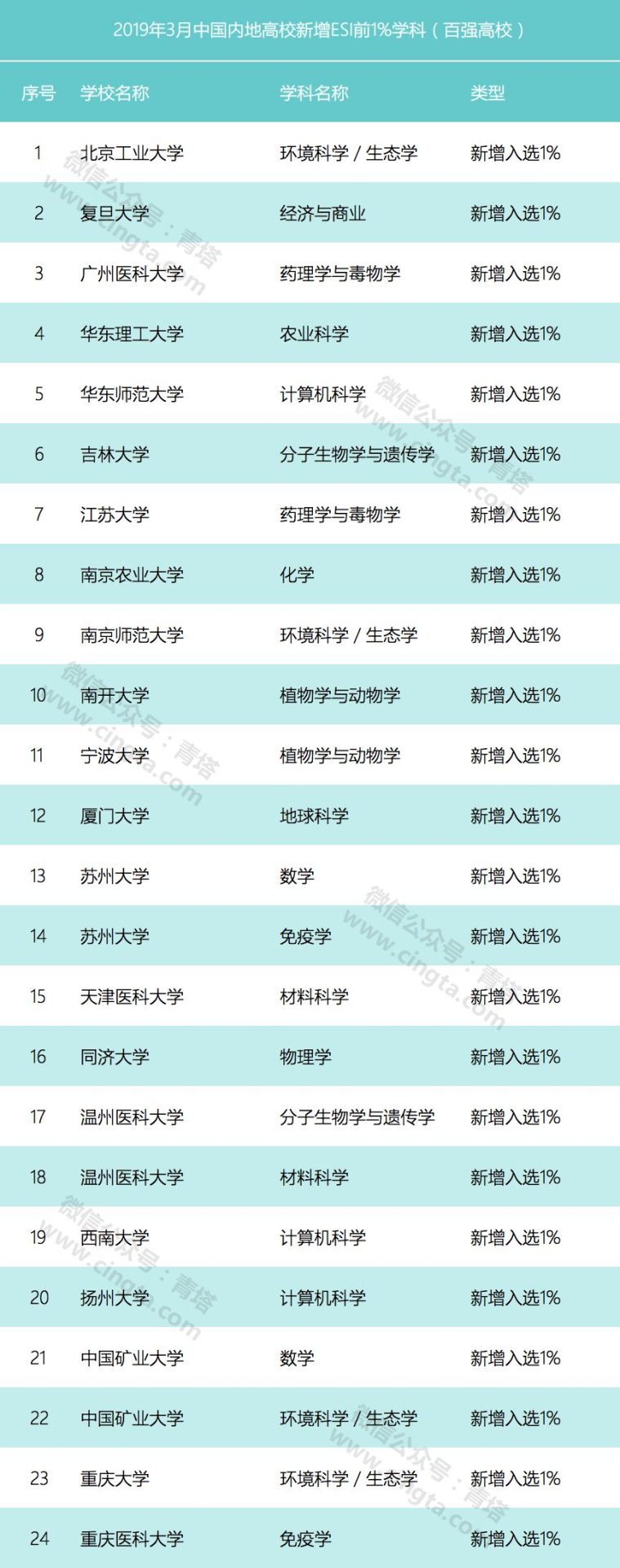 最新ESI学术排名！各高校有哪些学科上榜全球前1%​？