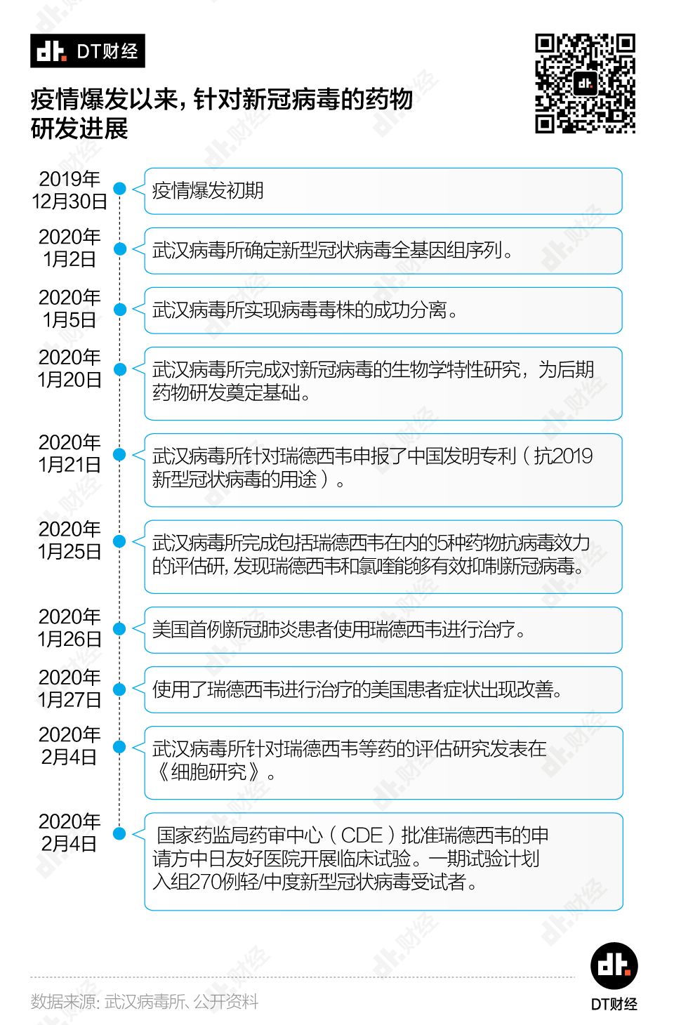 成功率仅0.02%，新冠治疗药物距离上市还有多远？| DT数说