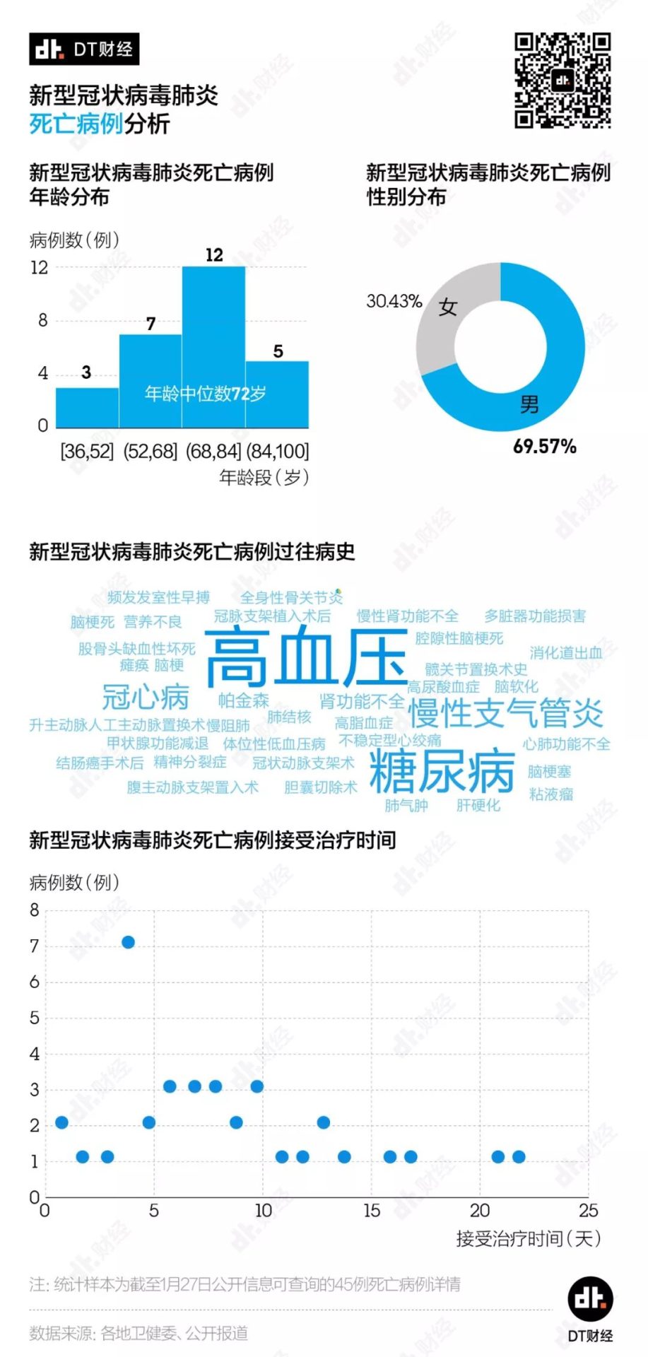 新冠确诊人数破万，死亡和治愈病例能给我们哪些启示？| DT数说