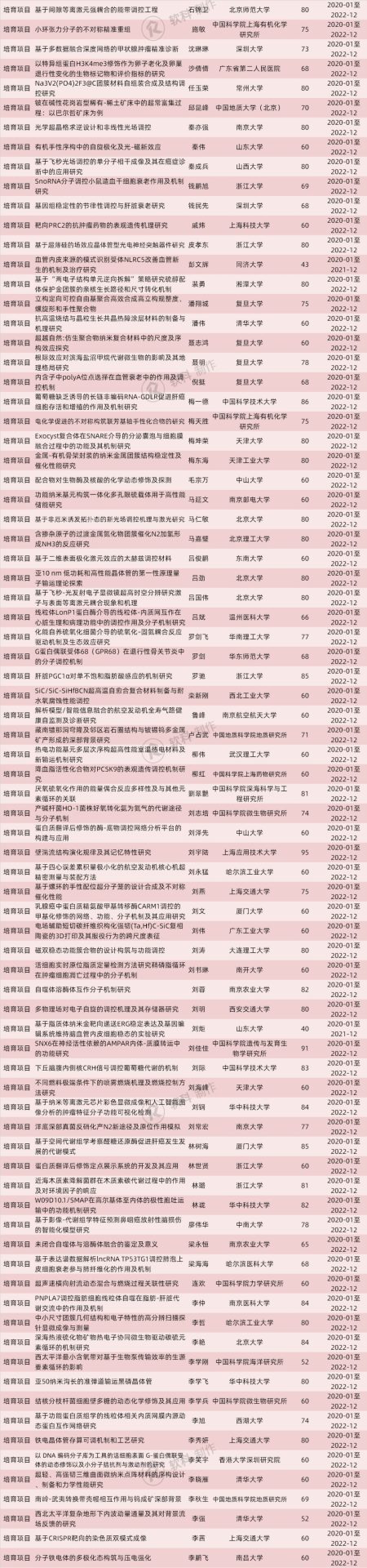 773项！2019国自然“重大研究计划”和“重大项目”立项名单出炉