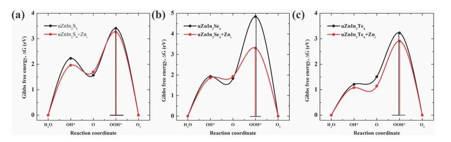 【纯计算】Surf. Interfaces：用于改进光催化的ZnIn2X4 (X=S，Se，Te)半导体缺陷工程