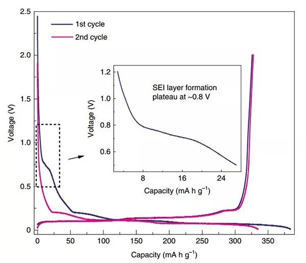 王春生＆许康等Nature Chemistry：颠覆传统认知！SEI膜不是你想的那个样子