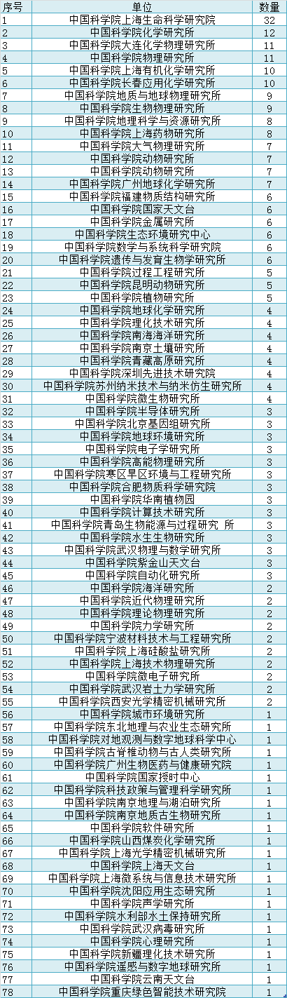 2019年300位国家杰出青系统分析，另附近6年杰青统计