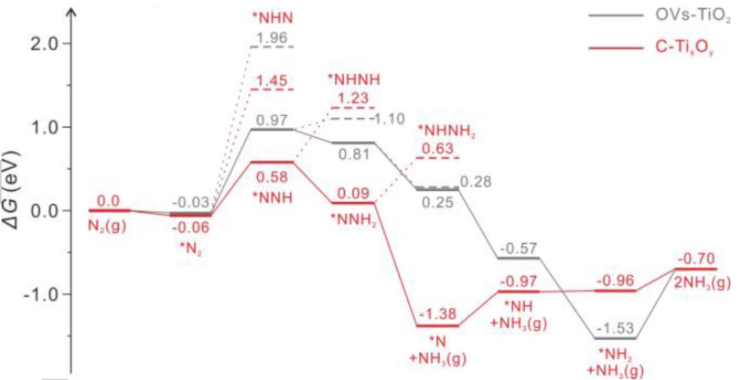 【催化】Angew. Chem. 新型碳掺杂氧化钛电催化剂，阴离子取代增强电催化N2还原