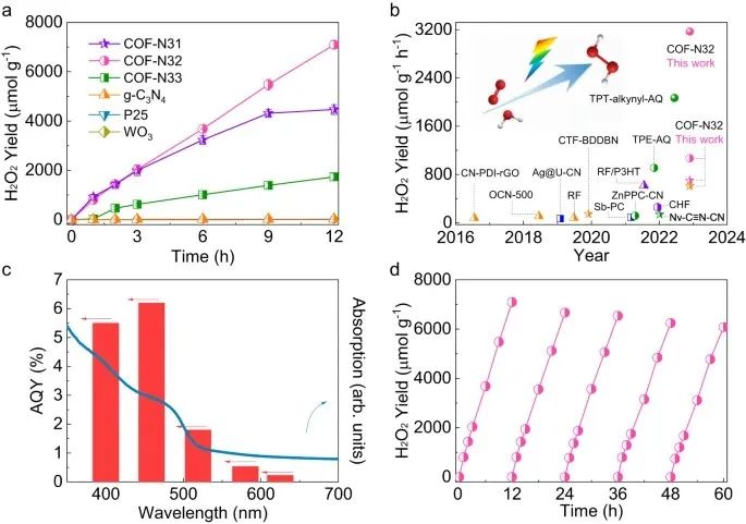 【DFT+实验】北京大学童美萍团队：COF光催化合成H2O2，再发Nature子刊！