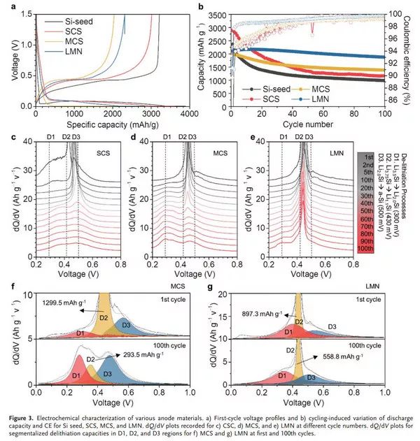 【顶刊】Advanced Materials：层状纳米球结构—是否能使Si负极商业化？