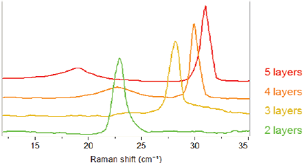 【表征】拉曼光谱（Raman）技术测定MoS2层数的两种方法