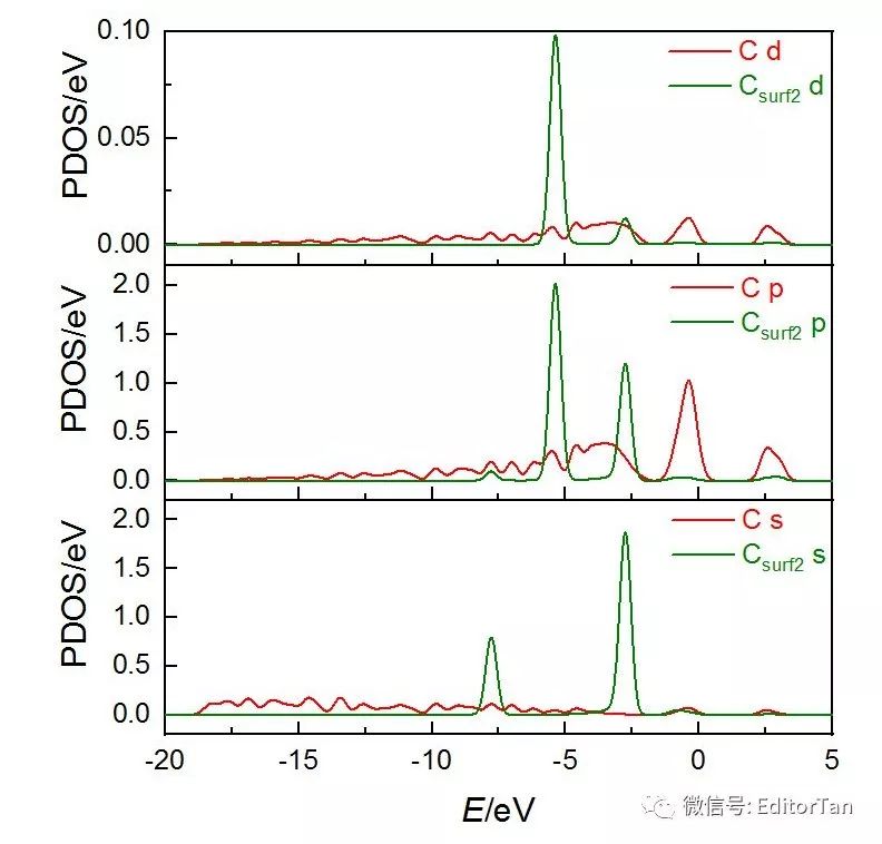 【技能】Origin共X轴Stack绘制PDOS与绘图中的科学构思