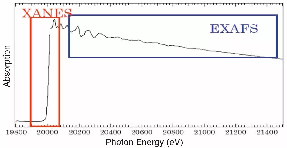 X射线吸收精细结构(XAFS) 基本原理及在催化/能源/纳米/半导体等热门领域应用