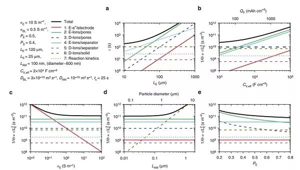 电池快充限制因素都有啥？Nature Communications给出定量答案!