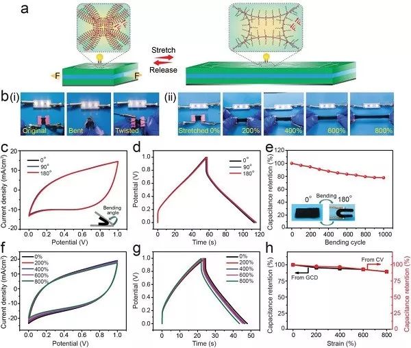 可承受高达800％拉伸应变！这种超级电容器还能实时自修复功能