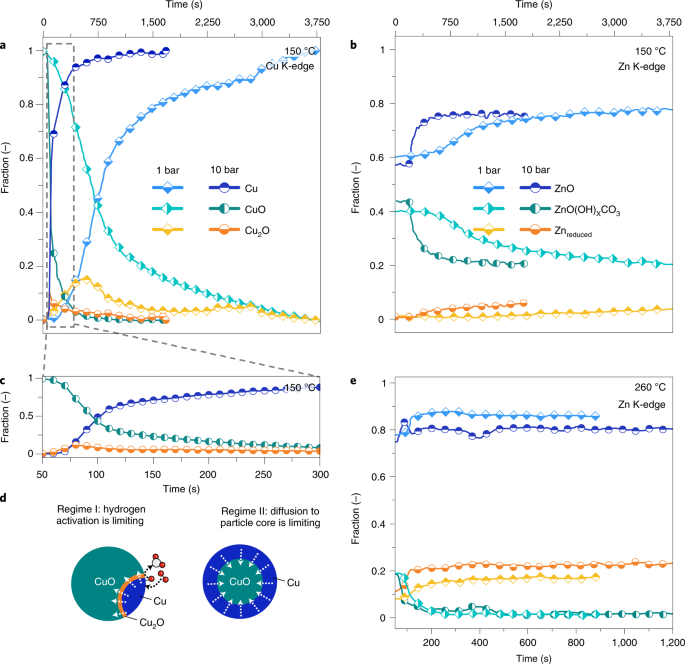 Nature Catalysis：是Cu？是Zn？还是CuZn？压力之下，有何不同？