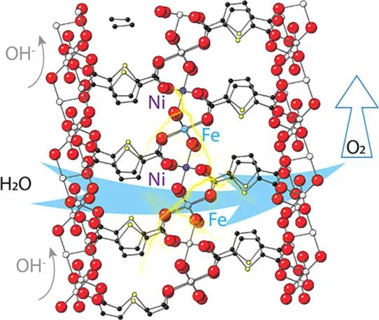 水氧化顶刊：Nat. Catal./EES/ACS Energy Lett./ACS Catal.