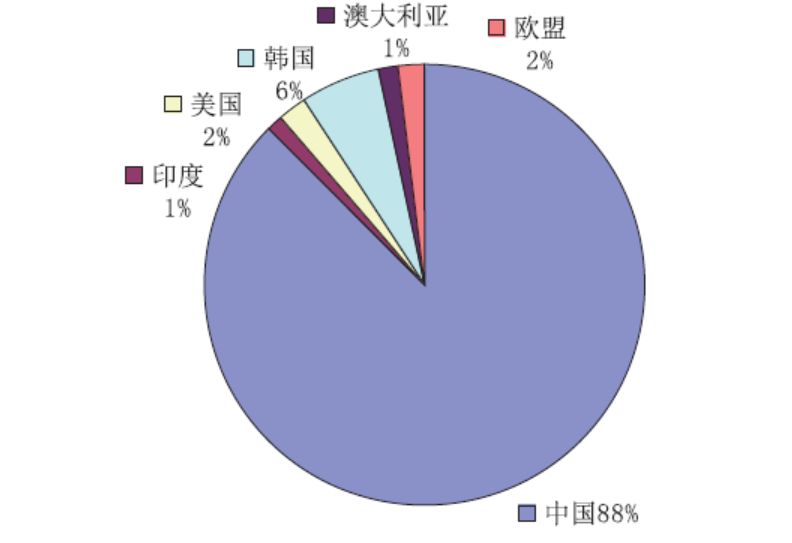 从专利角度分析，石墨烯复合光催化材料应用之路哪家强？