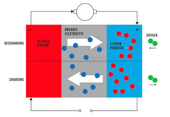锂空/铝空/镁空/锌空，3分钟了解各种金属空气电池