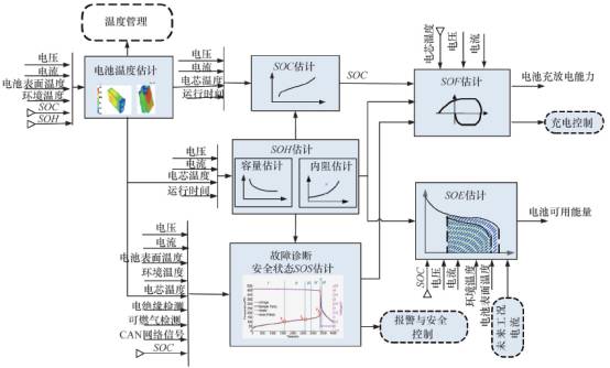 详解电动汽车锂离子电池管理系统关键技术