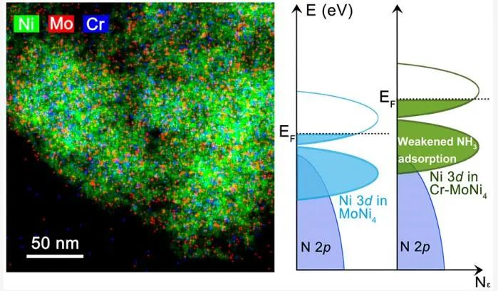 【DFT+实验】中科大高敏锐JACS：无惧氨！Cr-MoNi4助力阴离子交换膜燃料电池