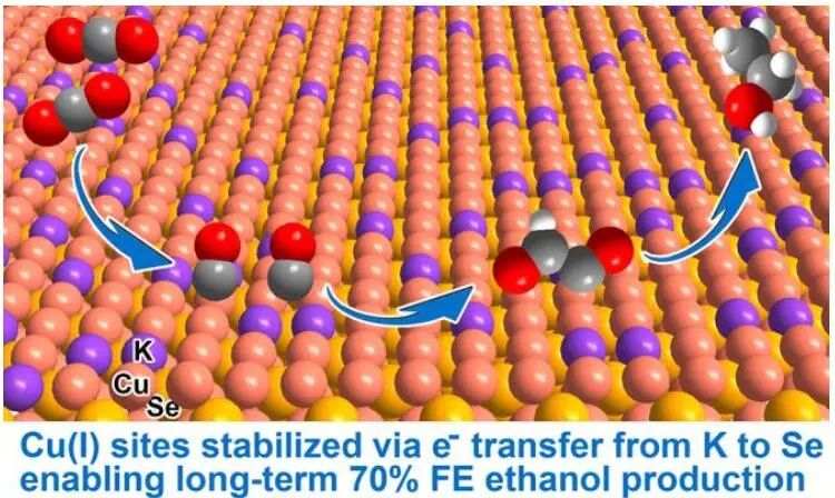熊宇杰/吴正翠/盛天Angew：FE>70%！K掺杂Cu2Se助力CO2电还原为乙醇