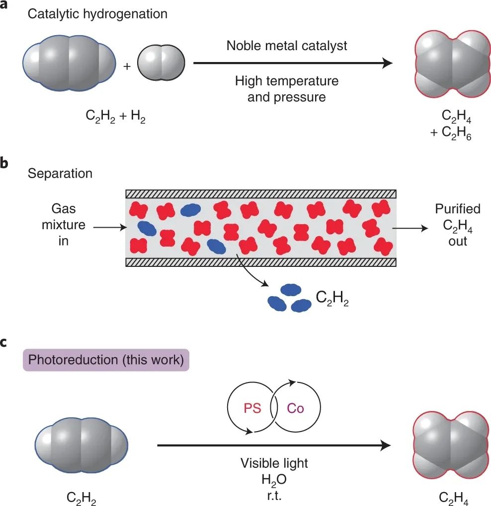 Nature Chemistry：选择性≥99%、转化率接近100%！可见光催化制乙烯