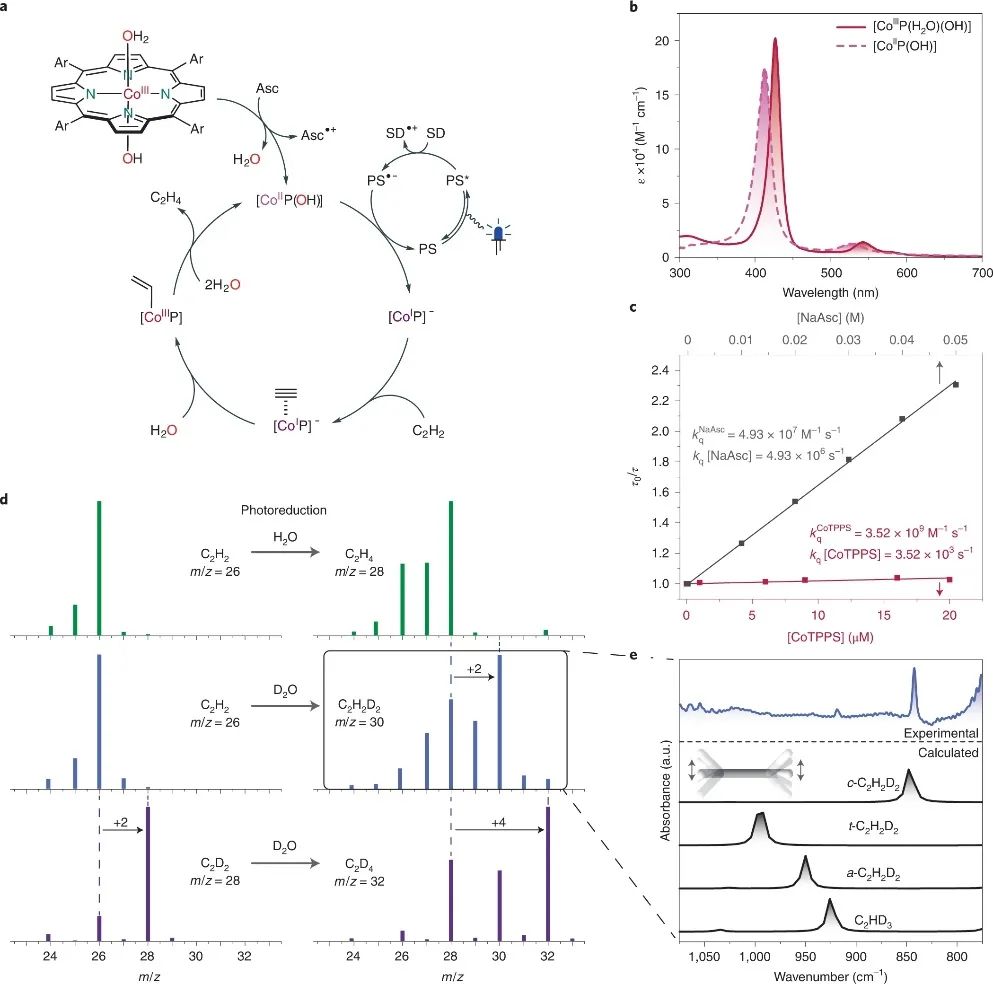 Nature Chemistry：选择性≥99%、转化率接近100%！可见光催化制乙烯