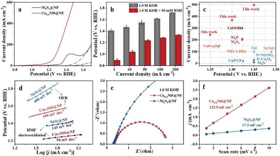 天津理工王成Adv. Sci.：共掺杂Ni3S2催化剂高效电氧化5-羟甲基糠醛：有望在工业级电流密度下生产H2