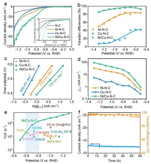 陈忠伟/余爱萍JACS: TOF高达20695 h-1！准共价耦合Ni-Cu原子对协同催化CO2电还原