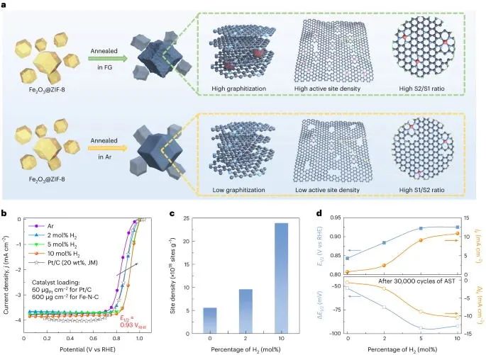 Nature Catalysis：加点氢，打破Fe-N-C活性和稳定性的权衡！