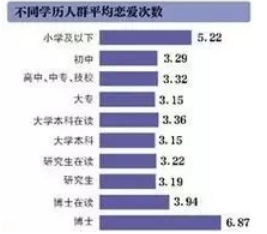 女博士平均恋爱7.12次？确定？为什么我一次都没有