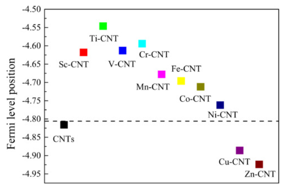 【计算深度解读】Electrochim Acta: DFT计算3d过渡金属掺杂，对电子结构和量子电容的影响