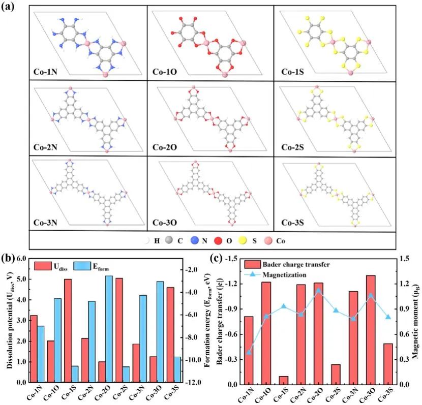 戴昉纳/庞建东ACS Catalysis：有机配体对2D MOFs中金属位点自旋态的协同效应以增强ORR性能