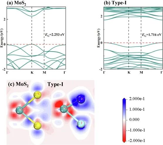 【计算论文解读】Materials Studio计算形成能、带隙、自由能，探究MoS2析氢性能