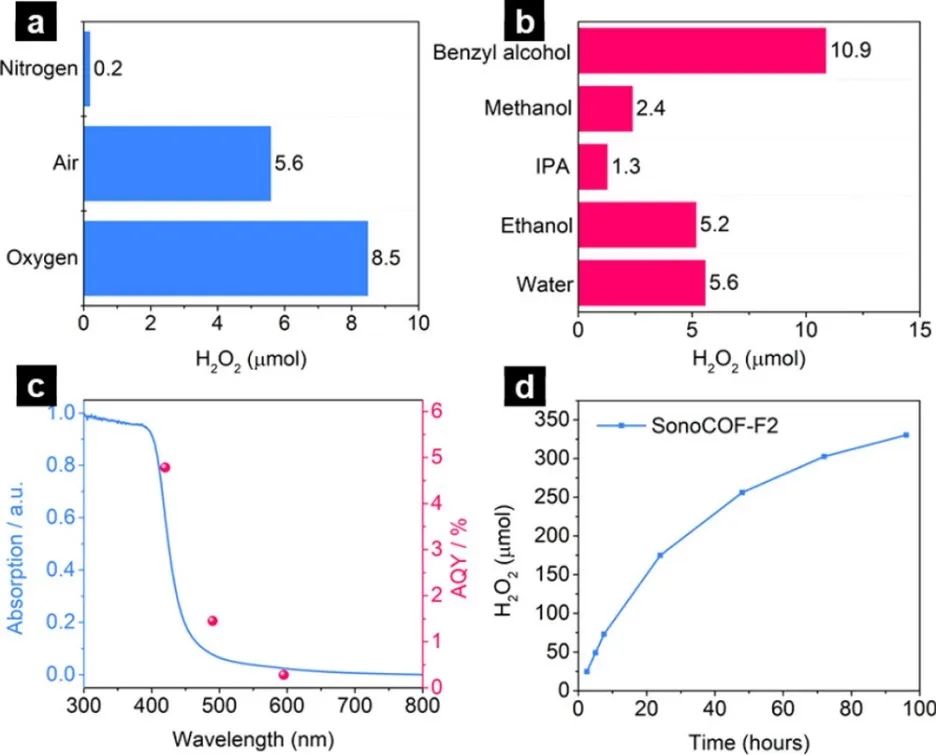 JACS：加速合成和发现COF基光催化剂助力合成H2O2