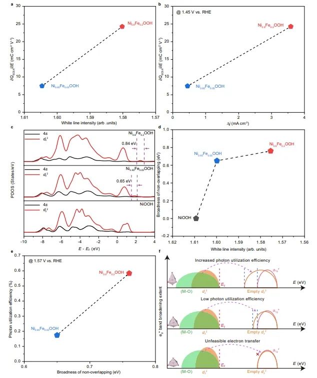 ​Nature子刊：Ni基氢氧化物中eg*能带展宽，通过COM机制提高OER活性