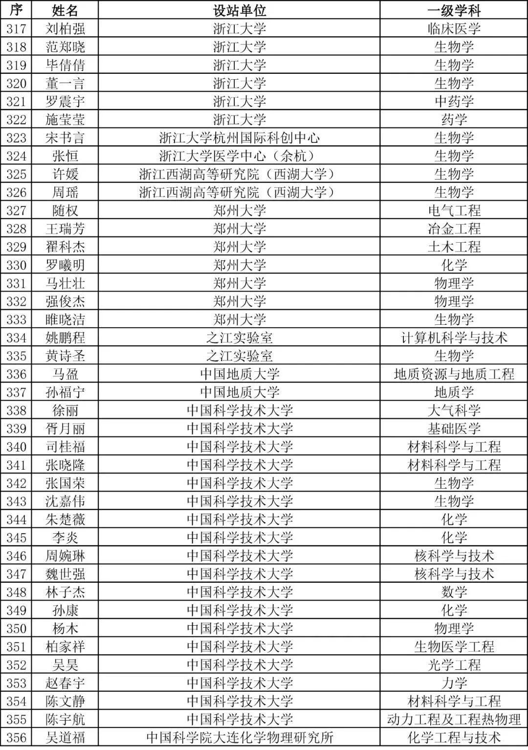 重磅！2023年度博新计划拟资助人员公示！